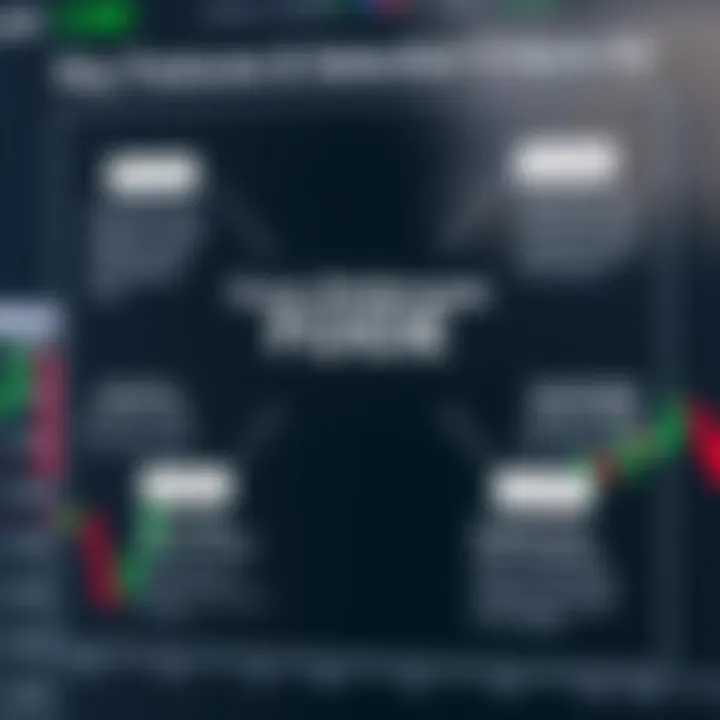 Diagram illustrating essential features and criteria for selecting Forex platforms